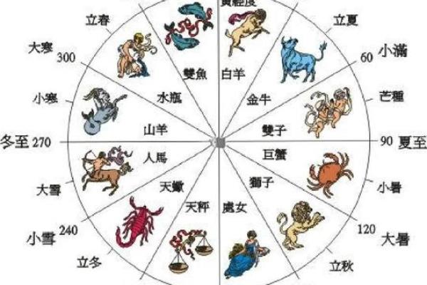 四月初四是什么星座 十二星座的月份表 四月初四是什么星座 十二星座的月份表