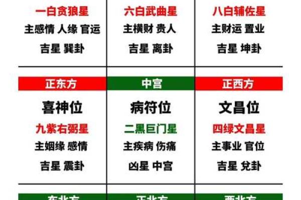 九宫飞星乾宅方位吉凶 九宫飞星乾宅方位吉凶