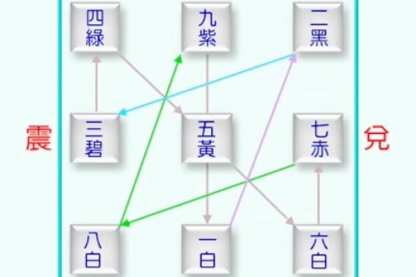 紫薇星左辅右弼入夫妻宫