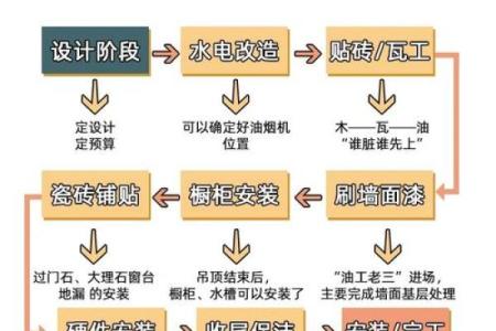 动土装修有什么讲究