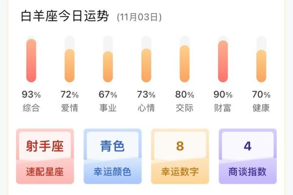 白羊座今日运势超准了 白羊座今日运势超准了