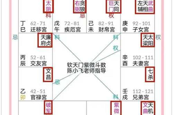 如何自学紫薇斗数 如何自学紫薇斗数