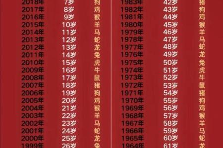 91年属什么生肖多大 婚配表 配对 什么命