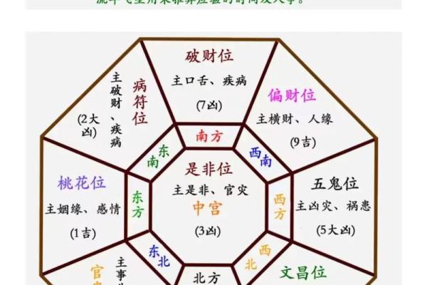 九宫方位分别做什么,九宫吉凶方位图 九宫方位分别做什么,九宫吉凶方位图