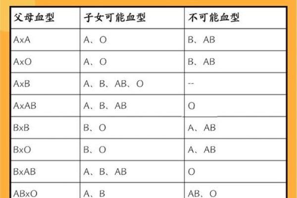 各血型能生出什么血型BB