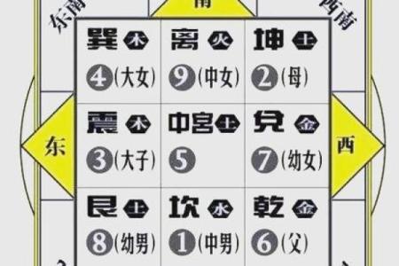 九宫方位分别做什么,九宫吉凶方位图