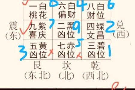 生辰八字算命工作方位