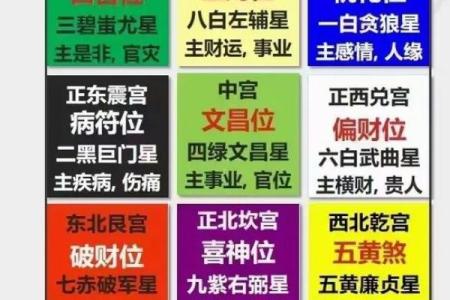 不同方位有着不同的运势