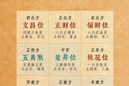 考生家长必看:文昌方位