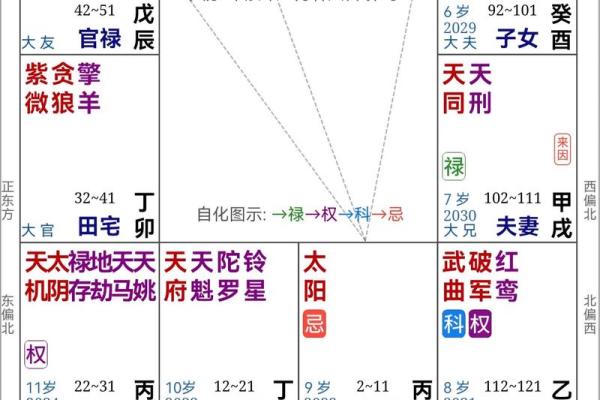 紫薇斗数看哪些人无情 紫薇斗数看哪些人无情