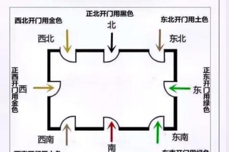 院子开大门方位图,院子大门怎样开合适?