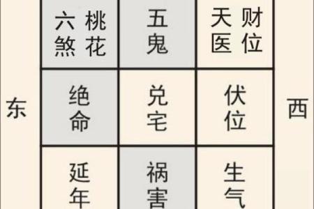 以宅吉凶方位图解,坎宅吉凶方位图九宫