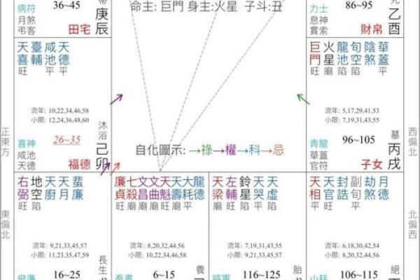 用紫薇斗数怎么判断配偶的个性和身体健康状况? 用紫薇斗数怎么判断配偶的个性和身体健康状况?