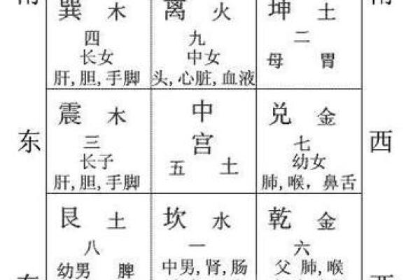 巽宅坤主吉凶方位 巽宅坤主吉凶方位