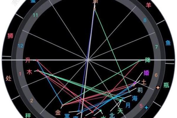 哪种星盘姻缘好