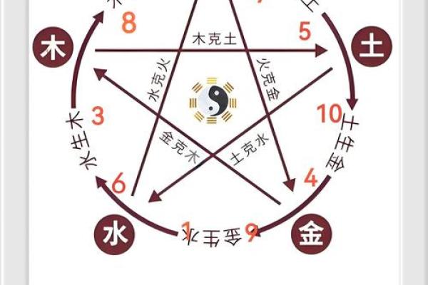 五行的特性与方位是怎么一回事？