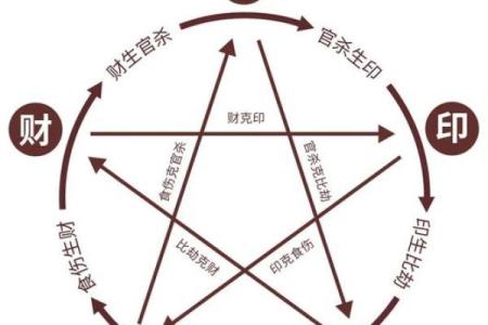 "八字命理-十神财星之间的驾驭与被驾驭"