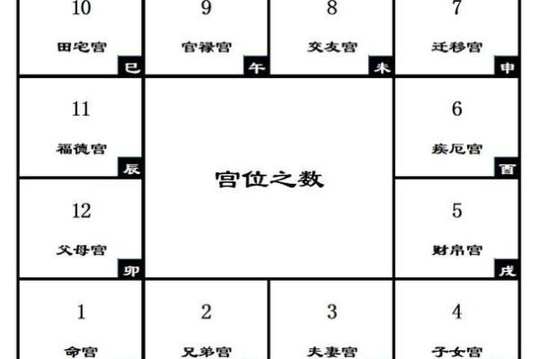 《紫微斗数》主星曜在田宅宫对人影响