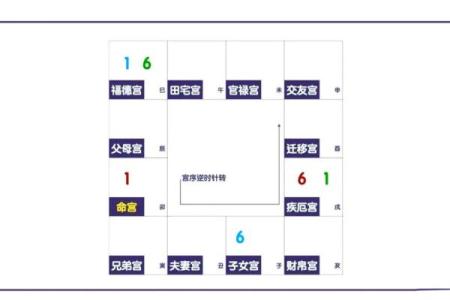 紫微斗数田宅宫看子孙 田宅宫对照子女宫？