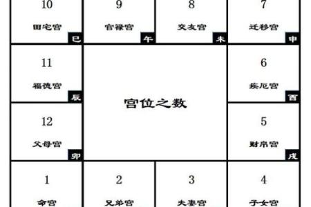 《紫微斗数》主星曜在田宅宫对人影响