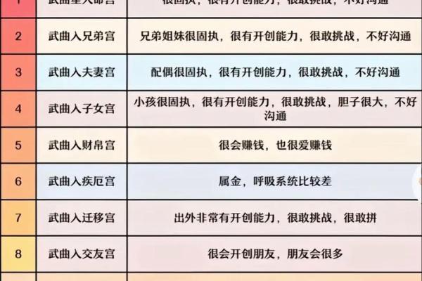 紫薇斗数怎么看宫吉凶 紫薇斗数怎么看宫吉凶