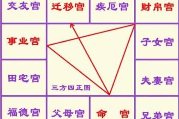 紫微斗数排盘太阴入田宅宫解析
