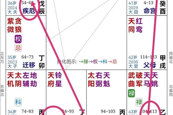紫薇斗数大运查询表