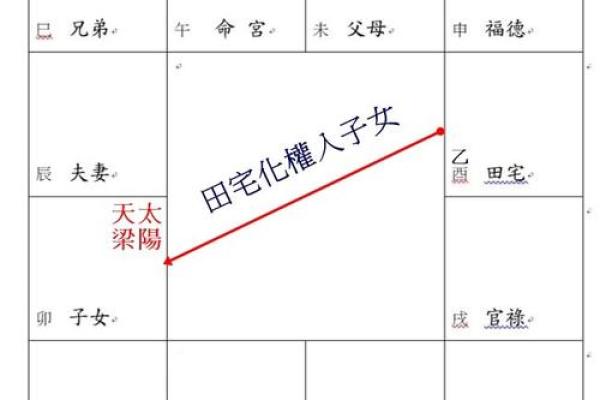 紫微斗数田宅四化 田宅四化入各宫位? 紫微斗数田宅四化 田宅四化入各宫位?