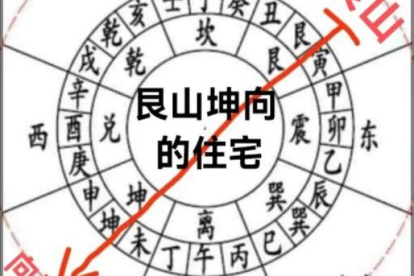 房子大门朝向风水方位图解