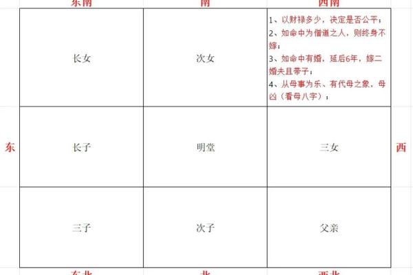 东南方位代表长女 影响长女的十大风水