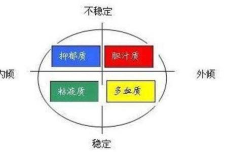 心理学四种性格类型及特点  胆汁质四种性格测试