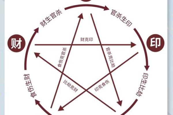 八字用神怎样找