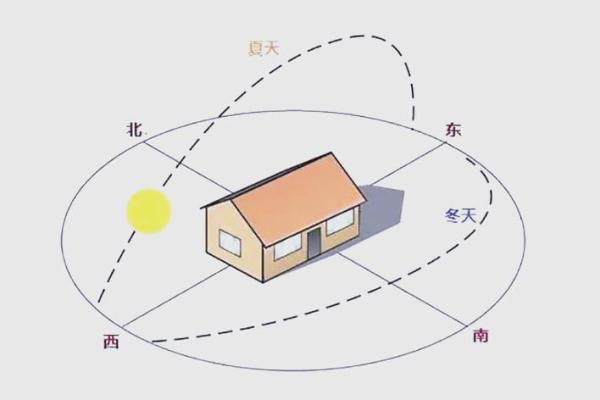 坐北朝南房子风水大门在哪 坐北朝南房子风水大门在哪