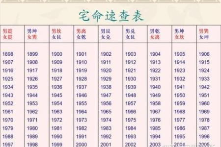 八宅风水：东四命与西四命速查表，看看你的住宅是否与你相配！