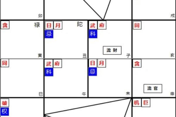 紫薇斗数怎么看流年灾