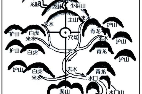 风水知识：四灵兽诀的布局运用