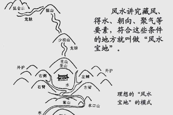 风水知识：四灵兽诀的布局运用