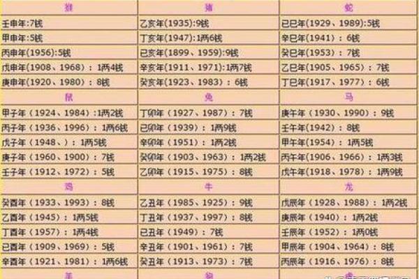 女命称骨算命表