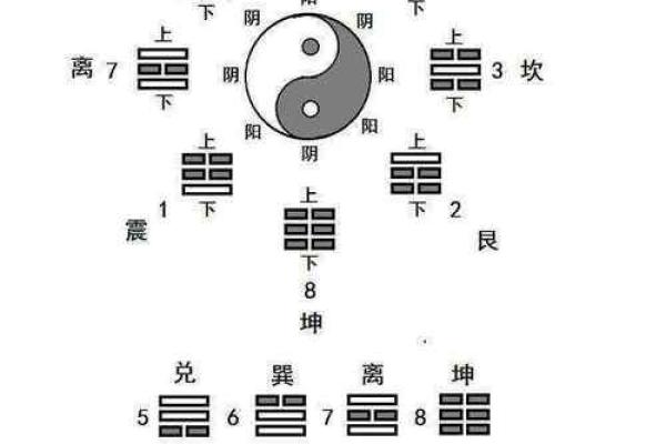 风水先天八卦和后天八卦的区别