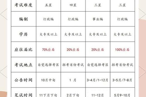 八字测算你能考上公务员吗