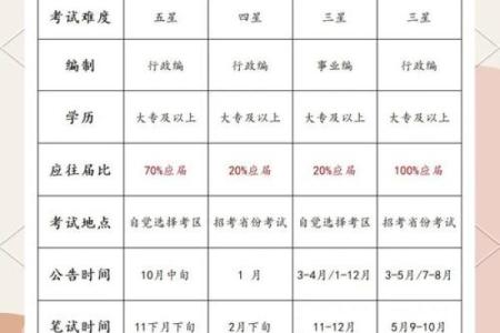八字测算你能考上公务员吗