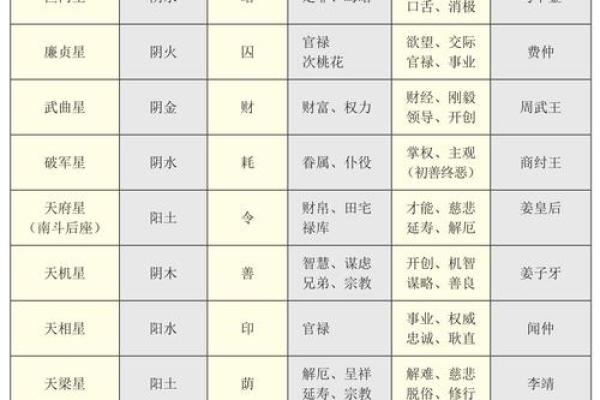 紫薇斗数各星意象
