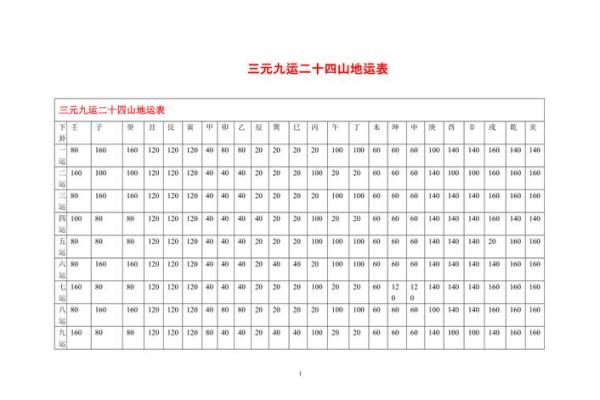玄空风水学推地运，关于地运的计算
