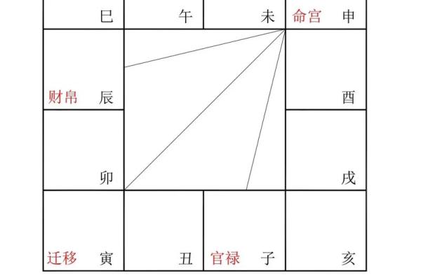 紫薇斗数如何看大限