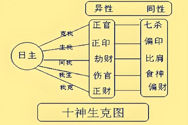 男女算命八字十神应用之八伤官运用