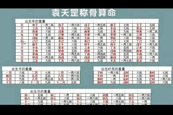 称骨算命表图 称骨算命表图