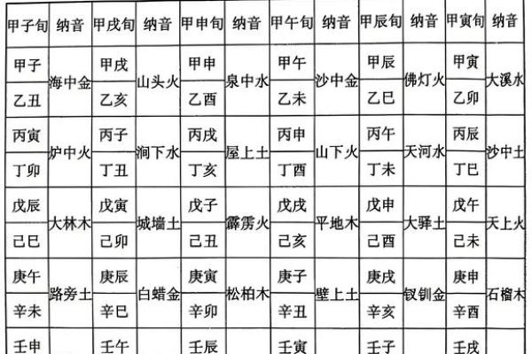 传承国学文化,算命入门,六十甲子纳音 传承国学文化,算命入门,六十甲子纳音