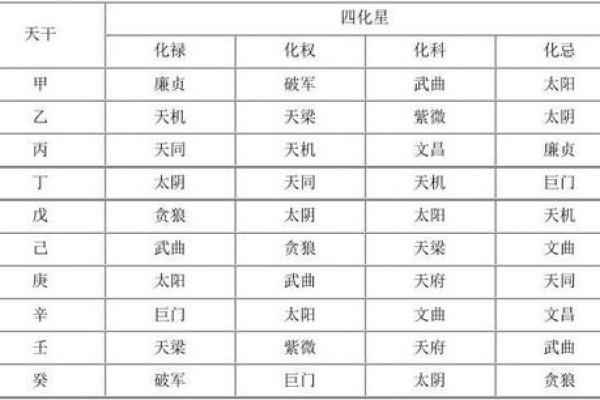 紫微斗数术语解释之：四化星
