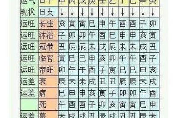八字衰墓死
