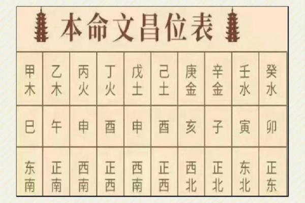 风水：查看12生肖文昌位在哪里